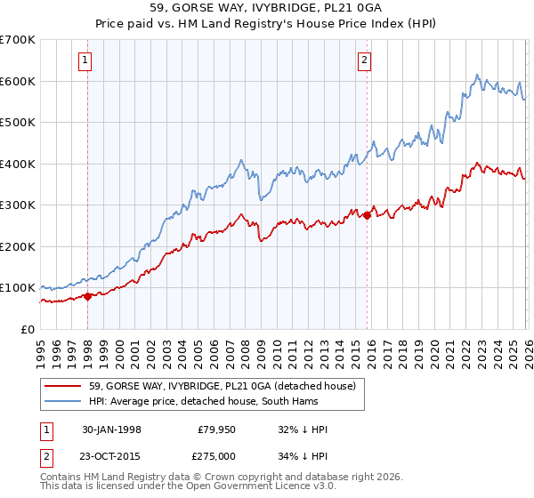 59, GORSE WAY, IVYBRIDGE, PL21 0GA: Price paid vs HM Land Registry's House Price Index