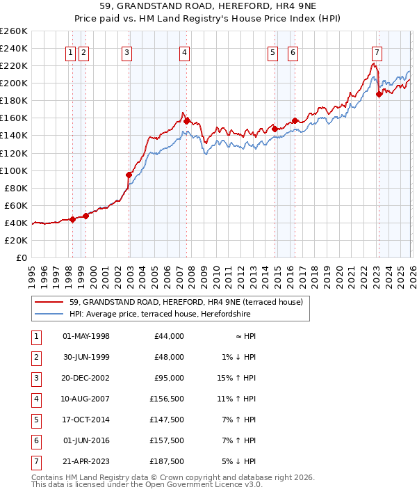 59, GRANDSTAND ROAD, HEREFORD, HR4 9NE: Price paid vs HM Land Registry's House Price Index