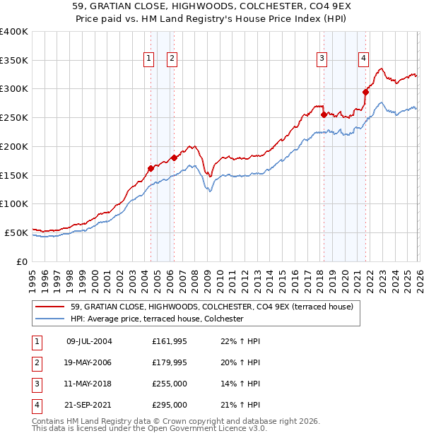 59, GRATIAN CLOSE, HIGHWOODS, COLCHESTER, CO4 9EX: Price paid vs HM Land Registry's House Price Index