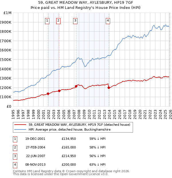 59, GREAT MEADOW WAY, AYLESBURY, HP19 7GF: Price paid vs HM Land Registry's House Price Index