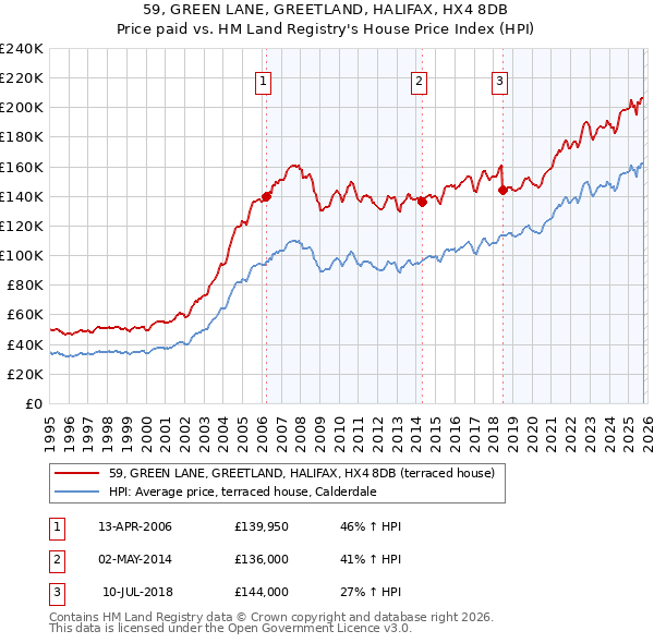 59, GREEN LANE, GREETLAND, HALIFAX, HX4 8DB: Price paid vs HM Land Registry's House Price Index