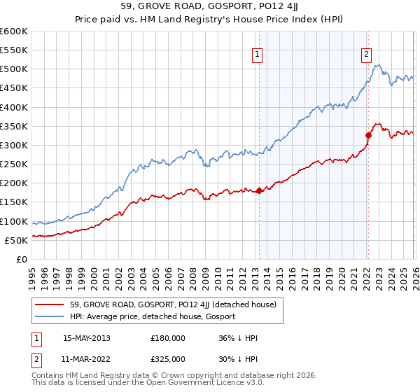 59, GROVE ROAD, GOSPORT, PO12 4JJ: Price paid vs HM Land Registry's House Price Index