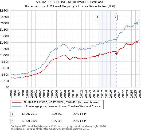 59, HARPER CLOSE, NORTHWICH, CW8 4SU: Price paid vs HM Land Registry's House Price Index