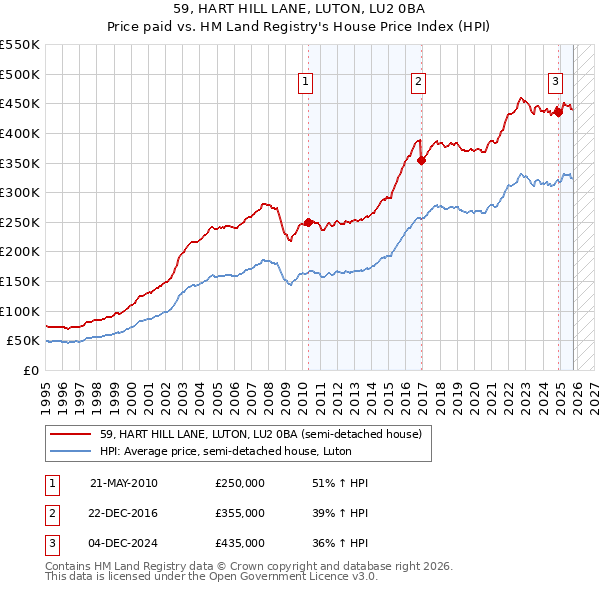 59, HART HILL LANE, LUTON, LU2 0BA: Price paid vs HM Land Registry's House Price Index