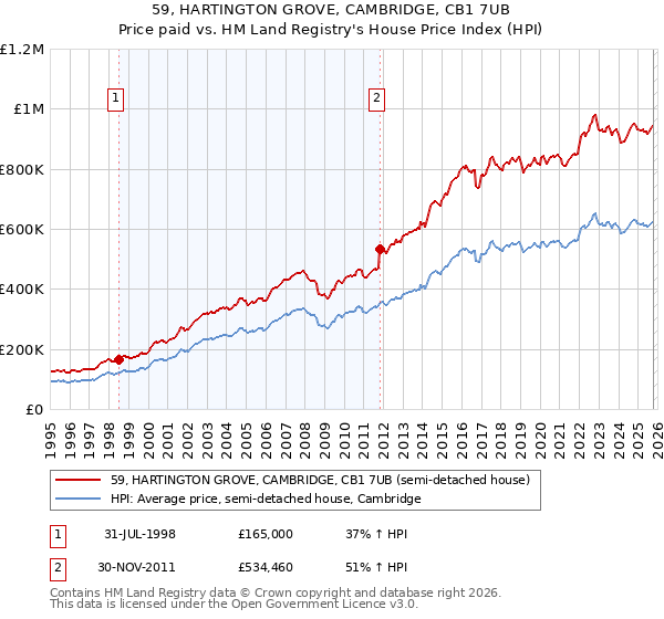 59, HARTINGTON GROVE, CAMBRIDGE, CB1 7UB: Price paid vs HM Land Registry's House Price Index