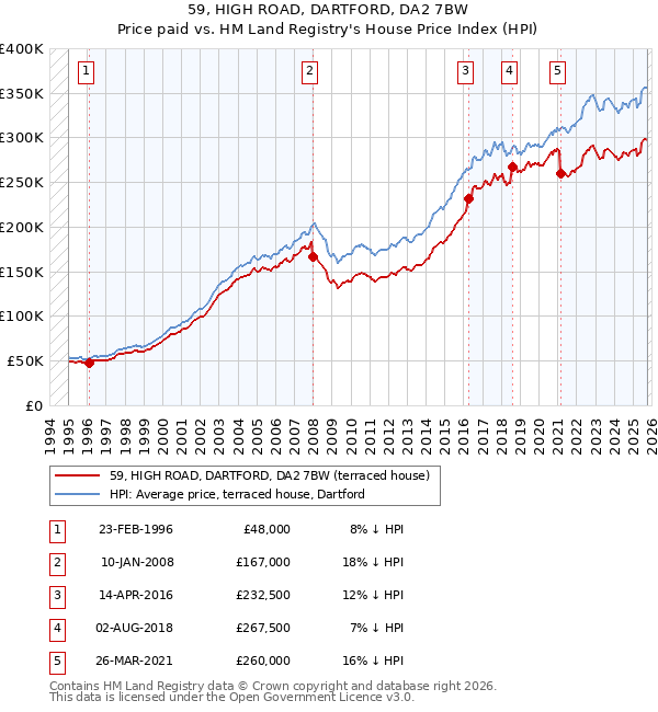 59, HIGH ROAD, DARTFORD, DA2 7BW: Price paid vs HM Land Registry's House Price Index