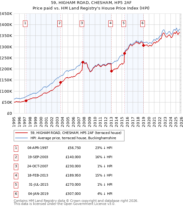 59, HIGHAM ROAD, CHESHAM, HP5 2AF: Price paid vs HM Land Registry's House Price Index