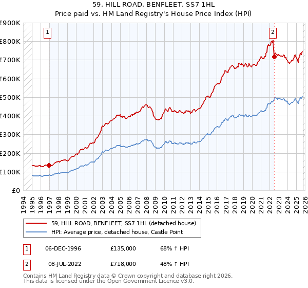 59, HILL ROAD, BENFLEET, SS7 1HL: Price paid vs HM Land Registry's House Price Index
