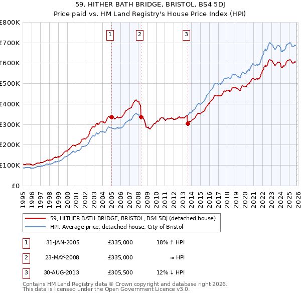 59, HITHER BATH BRIDGE, BRISTOL, BS4 5DJ: Price paid vs HM Land Registry's House Price Index
