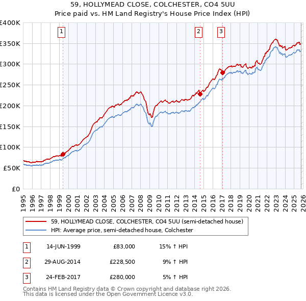 59, HOLLYMEAD CLOSE, COLCHESTER, CO4 5UU: Price paid vs HM Land Registry's House Price Index