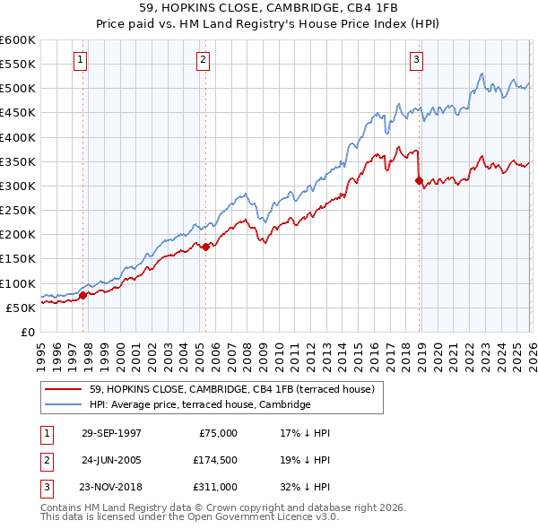 59, HOPKINS CLOSE, CAMBRIDGE, CB4 1FB: Price paid vs HM Land Registry's House Price Index
