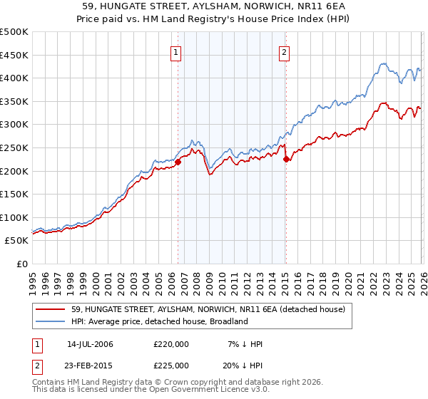 59, HUNGATE STREET, AYLSHAM, NORWICH, NR11 6EA: Price paid vs HM Land Registry's House Price Index