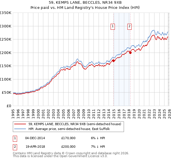 59, KEMPS LANE, BECCLES, NR34 9XB: Price paid vs HM Land Registry's House Price Index