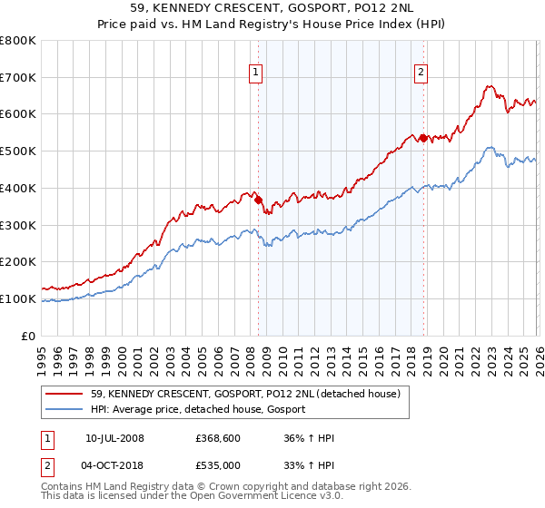 59, KENNEDY CRESCENT, GOSPORT, PO12 2NL: Price paid vs HM Land Registry's House Price Index