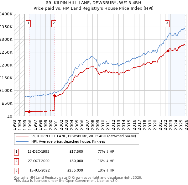 59, KILPIN HILL LANE, DEWSBURY, WF13 4BH: Price paid vs HM Land Registry's House Price Index