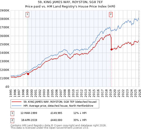 59, KING JAMES WAY, ROYSTON, SG8 7EF: Price paid vs HM Land Registry's House Price Index