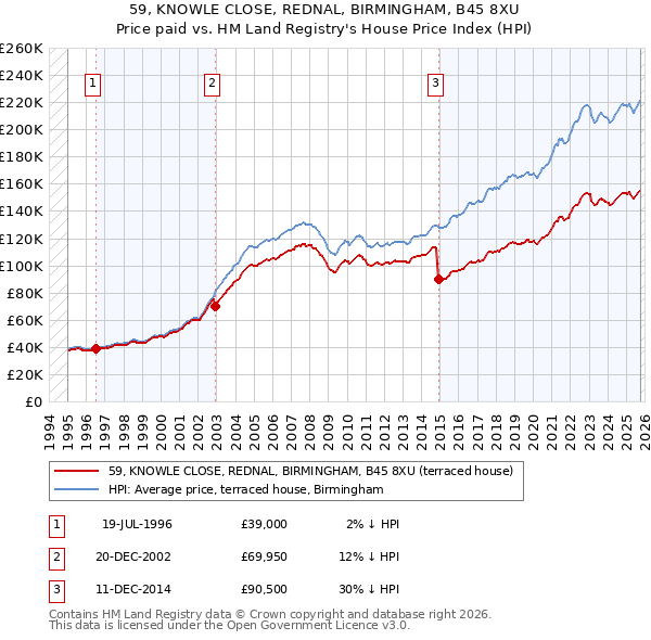 59, KNOWLE CLOSE, REDNAL, BIRMINGHAM, B45 8XU: Price paid vs HM Land Registry's House Price Index
