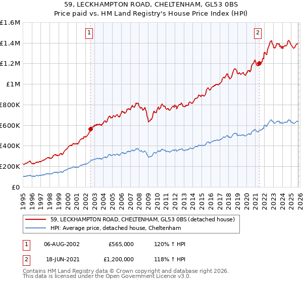 59, LECKHAMPTON ROAD, CHELTENHAM, GL53 0BS: Price paid vs HM Land Registry's House Price Index