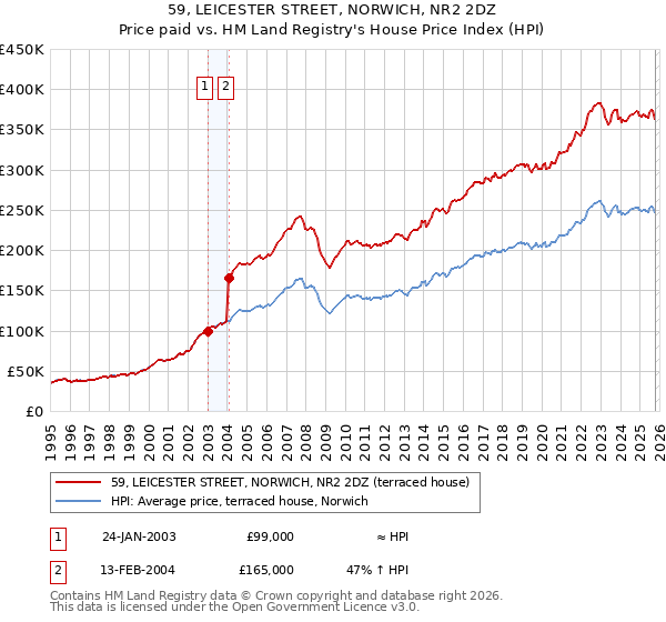 59, LEICESTER STREET, NORWICH, NR2 2DZ: Price paid vs HM Land Registry's House Price Index