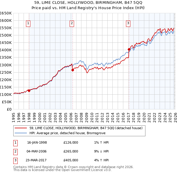 59, LIME CLOSE, HOLLYWOOD, BIRMINGHAM, B47 5QQ: Price paid vs HM Land Registry's House Price Index