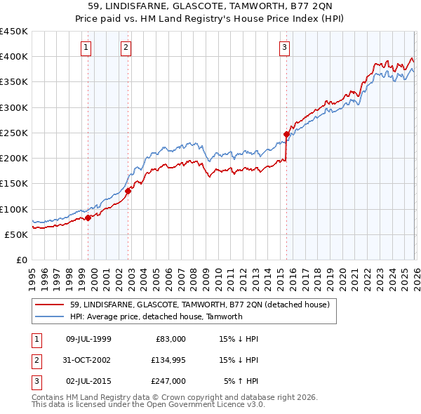 59, LINDISFARNE, GLASCOTE, TAMWORTH, B77 2QN: Price paid vs HM Land Registry's House Price Index