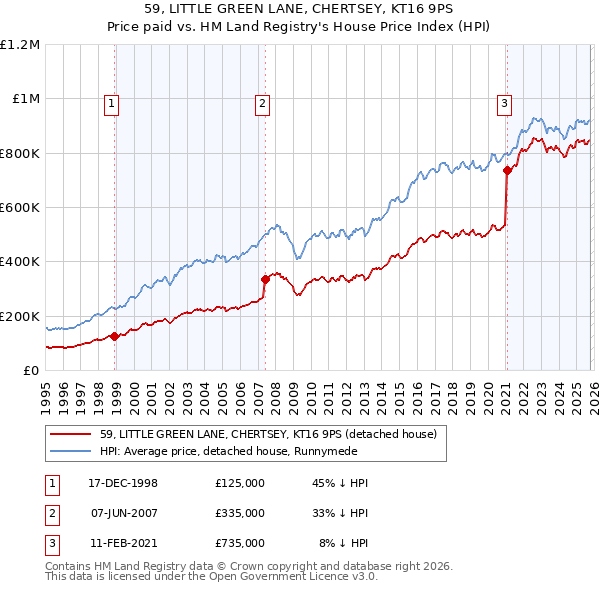 59, LITTLE GREEN LANE, CHERTSEY, KT16 9PS: Price paid vs HM Land Registry's House Price Index