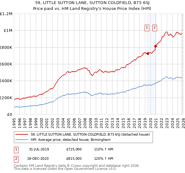 59, LITTLE SUTTON LANE, SUTTON COLDFIELD, B75 6SJ: Price paid vs HM Land Registry's House Price Index