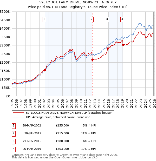 59, LODGE FARM DRIVE, NORWICH, NR6 7LP: Price paid vs HM Land Registry's House Price Index