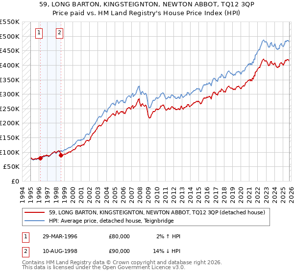 59, LONG BARTON, KINGSTEIGNTON, NEWTON ABBOT, TQ12 3QP: Price paid vs HM Land Registry's House Price Index
