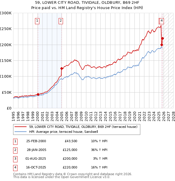 59, LOWER CITY ROAD, TIVIDALE, OLDBURY, B69 2HF: Price paid vs HM Land Registry's House Price Index