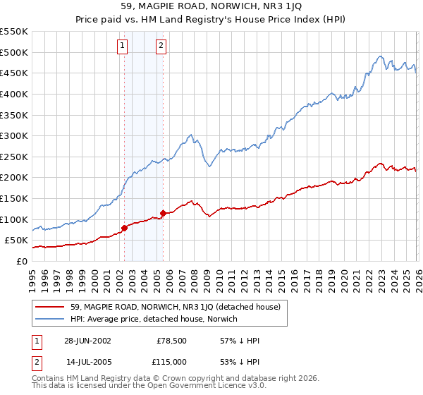59, MAGPIE ROAD, NORWICH, NR3 1JQ: Price paid vs HM Land Registry's House Price Index