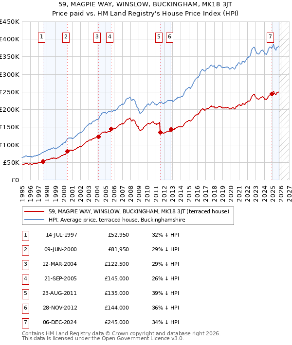 59, MAGPIE WAY, WINSLOW, BUCKINGHAM, MK18 3JT: Price paid vs HM Land Registry's House Price Index