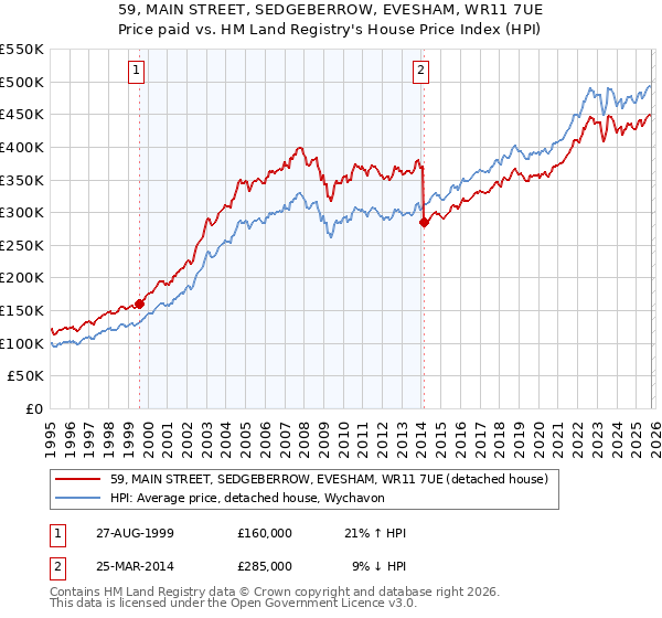 59, MAIN STREET, SEDGEBERROW, EVESHAM, WR11 7UE: Price paid vs HM Land Registry's House Price Index