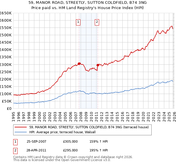 59, MANOR ROAD, STREETLY, SUTTON COLDFIELD, B74 3NG: Price paid vs HM Land Registry's House Price Index