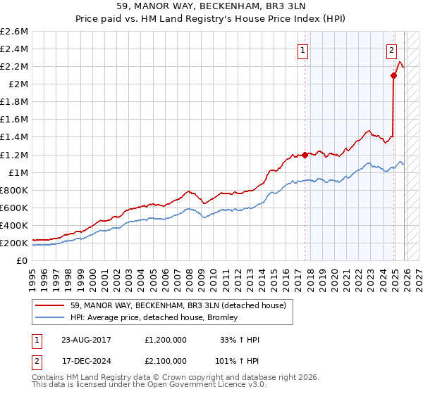 59, MANOR WAY, BECKENHAM, BR3 3LN: Price paid vs HM Land Registry's House Price Index