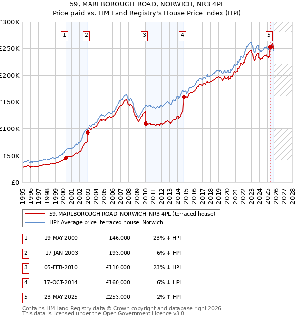 59, MARLBOROUGH ROAD, NORWICH, NR3 4PL: Price paid vs HM Land Registry's House Price Index
