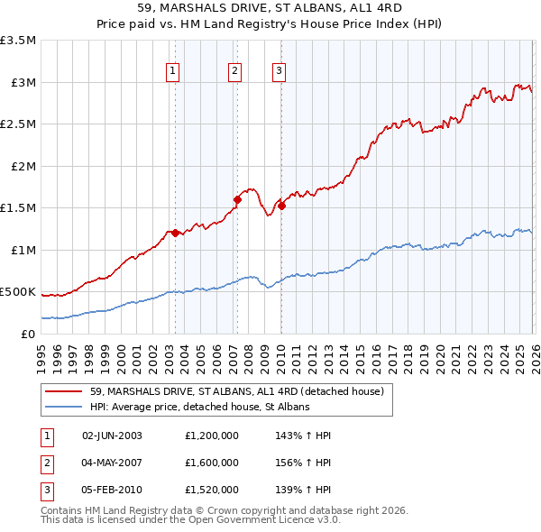 59, MARSHALS DRIVE, ST ALBANS, AL1 4RD: Price paid vs HM Land Registry's House Price Index