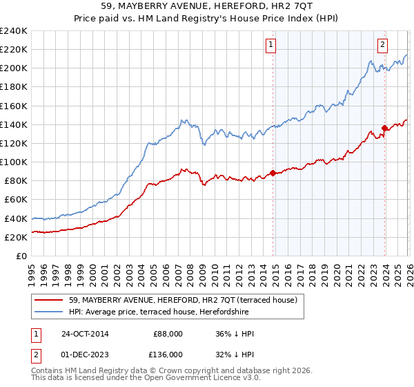59, MAYBERRY AVENUE, HEREFORD, HR2 7QT: Price paid vs HM Land Registry's House Price Index