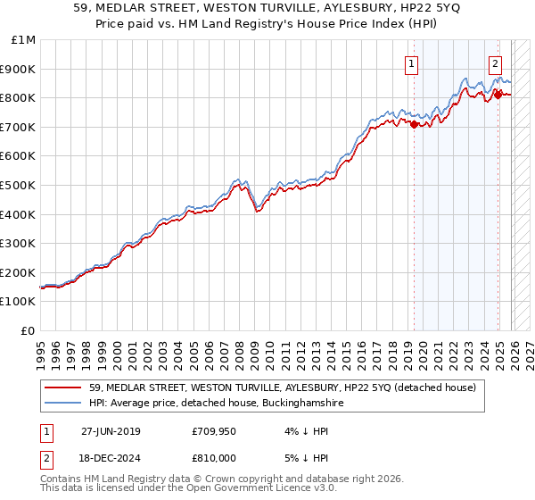 59, MEDLAR STREET, WESTON TURVILLE, AYLESBURY, HP22 5YQ: Price paid vs HM Land Registry's House Price Index