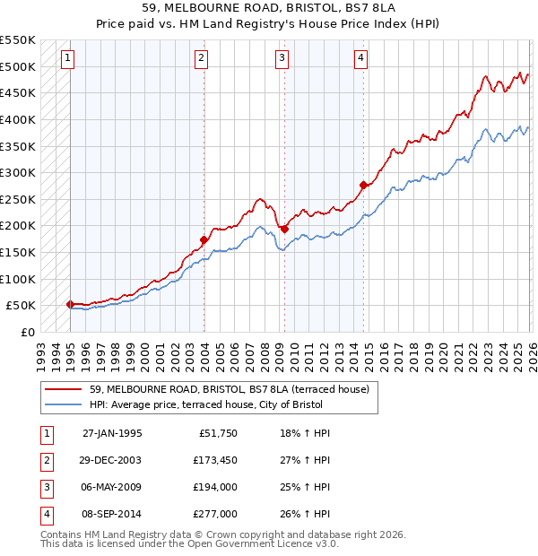 59, MELBOURNE ROAD, BRISTOL, BS7 8LA: Price paid vs HM Land Registry's House Price Index
