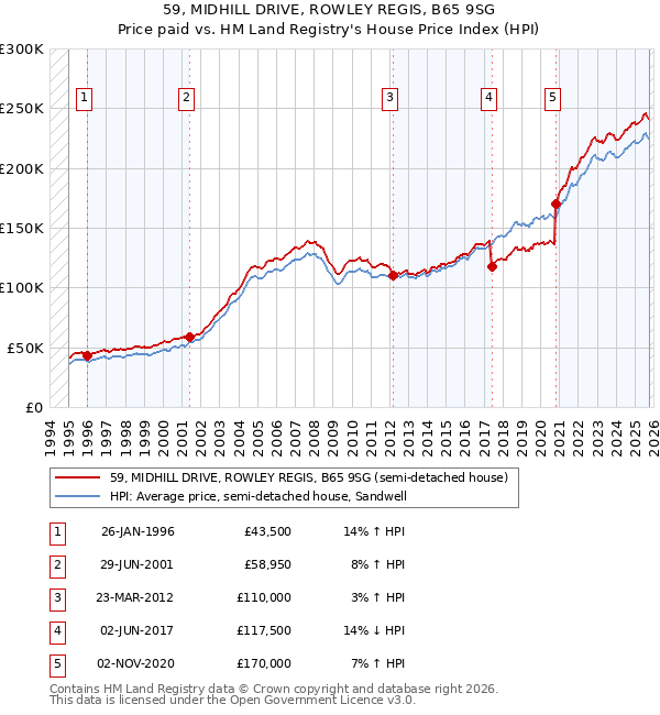 59, MIDHILL DRIVE, ROWLEY REGIS, B65 9SG: Price paid vs HM Land Registry's House Price Index