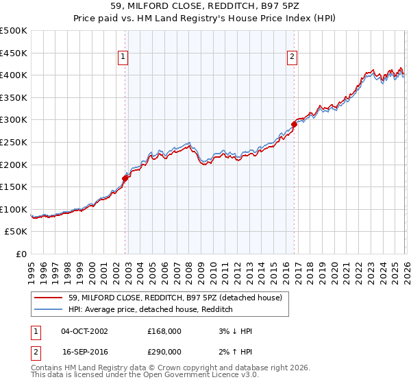 59, MILFORD CLOSE, REDDITCH, B97 5PZ: Price paid vs HM Land Registry's House Price Index