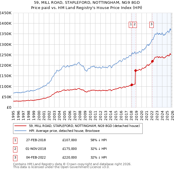59, MILL ROAD, STAPLEFORD, NOTTINGHAM, NG9 8GD: Price paid vs HM Land Registry's House Price Index