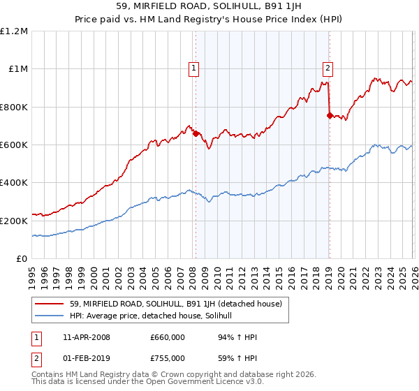 59, MIRFIELD ROAD, SOLIHULL, B91 1JH: Price paid vs HM Land Registry's House Price Index