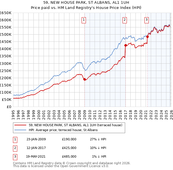 59, NEW HOUSE PARK, ST ALBANS, AL1 1UH: Price paid vs HM Land Registry's House Price Index