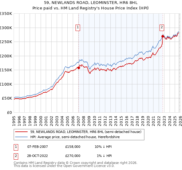 59, NEWLANDS ROAD, LEOMINSTER, HR6 8HL: Price paid vs HM Land Registry's House Price Index