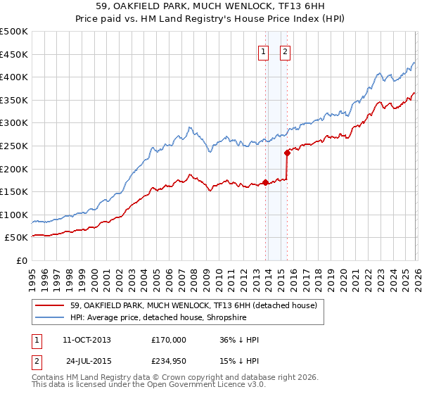 59, OAKFIELD PARK, MUCH WENLOCK, TF13 6HH: Price paid vs HM Land Registry's House Price Index