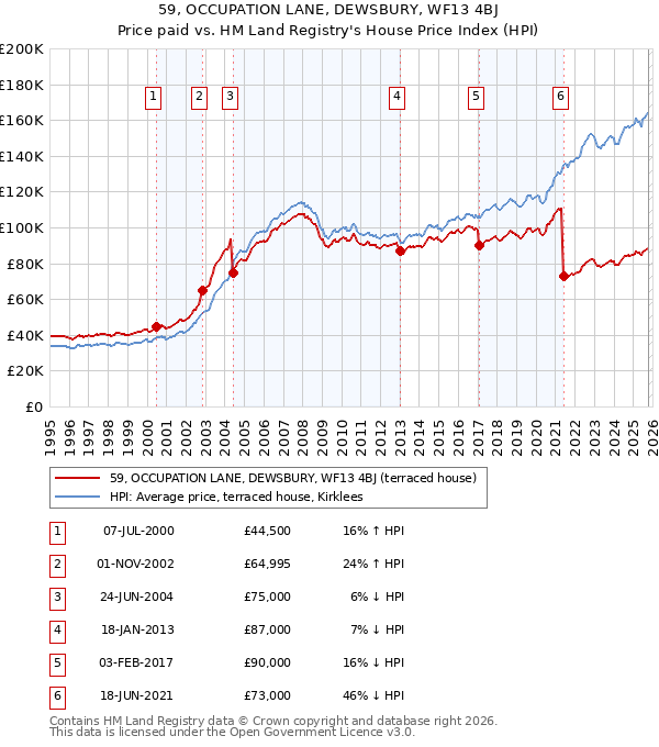 59, OCCUPATION LANE, DEWSBURY, WF13 4BJ: Price paid vs HM Land Registry's House Price Index