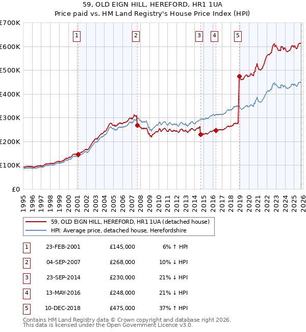 59, OLD EIGN HILL, HEREFORD, HR1 1UA: Price paid vs HM Land Registry's House Price Index