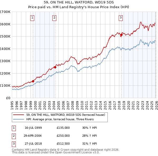 59, ON THE HILL, WATFORD, WD19 5DS: Price paid vs HM Land Registry's House Price Index